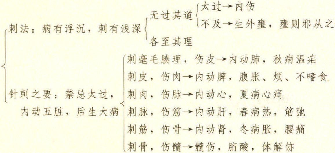 刺要論篇 第五十